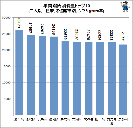 ↑ 年間鶏肉消費量トップ10(二人以上世帯、都道府県別、グラム)(2020年)