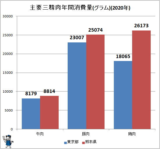 ↑ 主要三精肉年間消費量(グラム)(2020年)