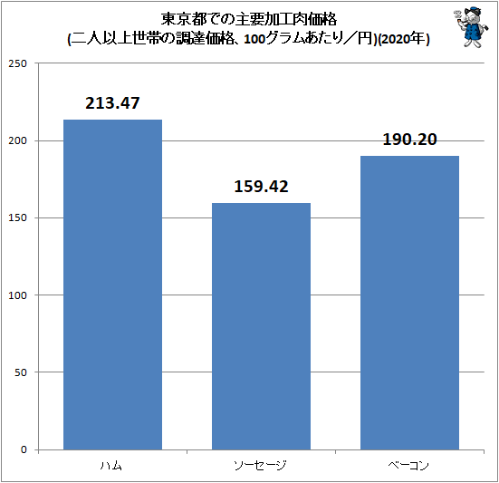 ↑ 東京都での主要加工肉価格(二人以上世帯の調達価格、100グラムあたり/円)(2020年)