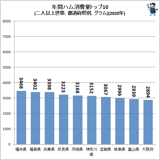 ↑ 年間ハム消費量トップ10(二人以上世帯、都道府県別、グラム)(2020年)