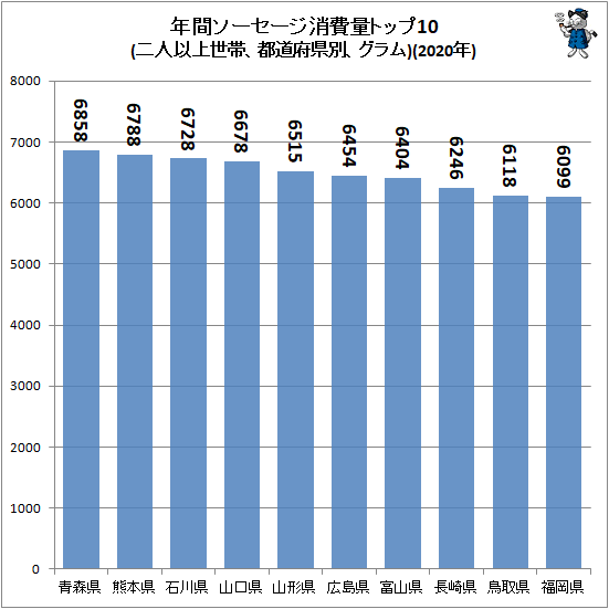 ↑ 年間ソーセージ消費量トップ10(二人以上世帯、都道府県別、グラム)(2020年)
