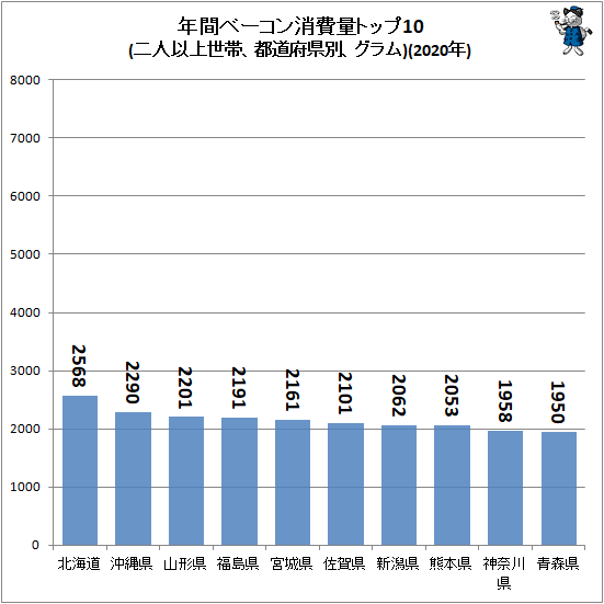 ↑ 年間ベーコン消費量トップ10(二人以上世帯、都道府県別、グラム)(2020年)