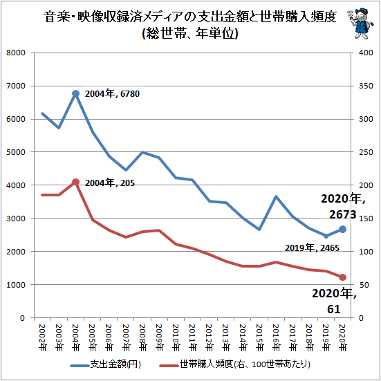 ↑ 音楽・映像収録済メディアの支出金額と世帯購入頻度(総世帯、年単位)