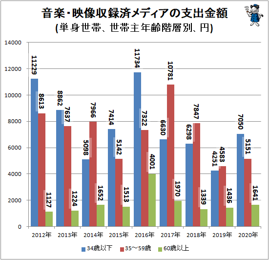 ↑ 音楽・映像収録済メディアの支出金額(単身世帯、世帯主年齢階層別、円)