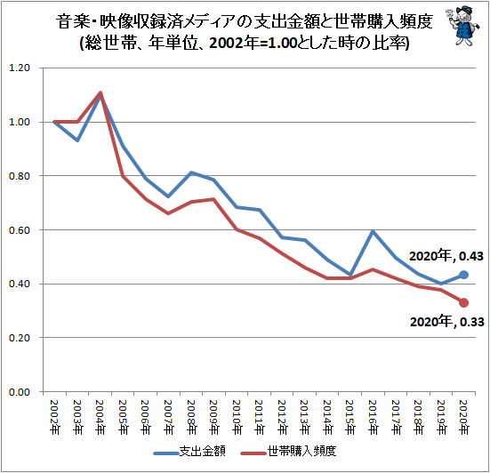 ↑ 音楽・映像収録済メディアの支出金額と世帯購入頻度(総世帯、年単位、2002年=1.00とした時の比率)