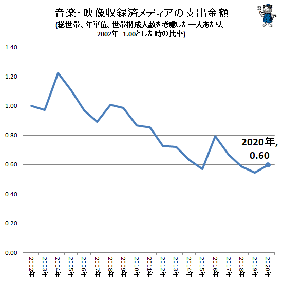 ↑ 音楽・映像収録済メディアの支出金額(総世帯、年単位、世帯構成人数を考慮した一人あたり、2002年=1.00とした時の比率)