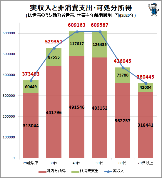 ↑ 実収入と非消費支出・可処分所得(総世帯のうち勤労者世帯、世帯主年齢階層別、円)(2020年)