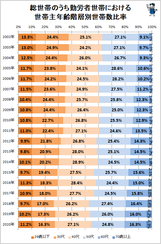 ↑ 総世帯のうち勤労者世帯における世帯主年齢階層別世帯数比率