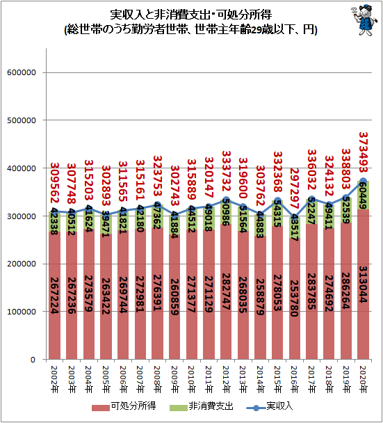 ↑ 実収入と非消費支出・可処分所得(総世帯のうち勤労者世帯、世帯主年齢29歳以下、円)