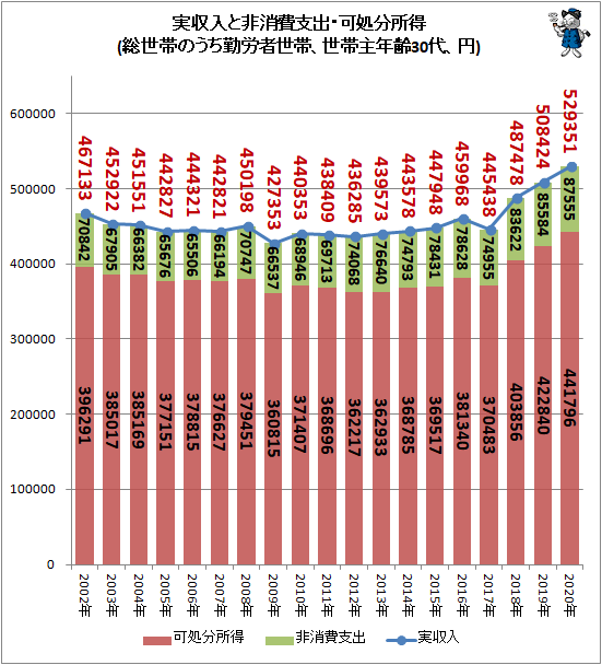 ↑ 実収入と非消費支出・可処分所得(総世帯のうち勤労者世帯、世帯主年齢30代、円)