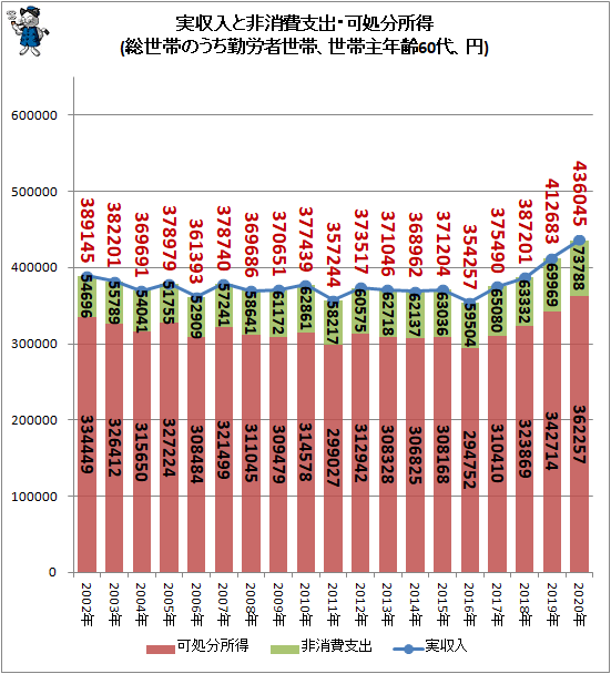 ↑ 実収入と非消費支出・可処分所得(総世帯のうち勤労者世帯、世帯主年齢60代、円)