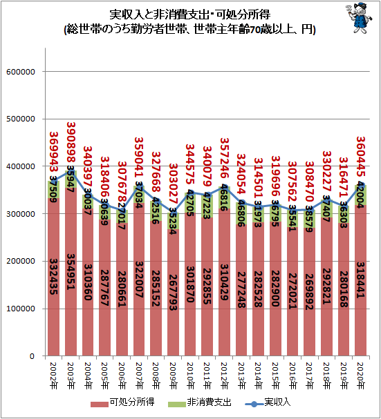 ↑ 実収入と非消費支出・可処分所得(総世帯のうち勤労者世帯、世帯主年齢70歳以上、円)