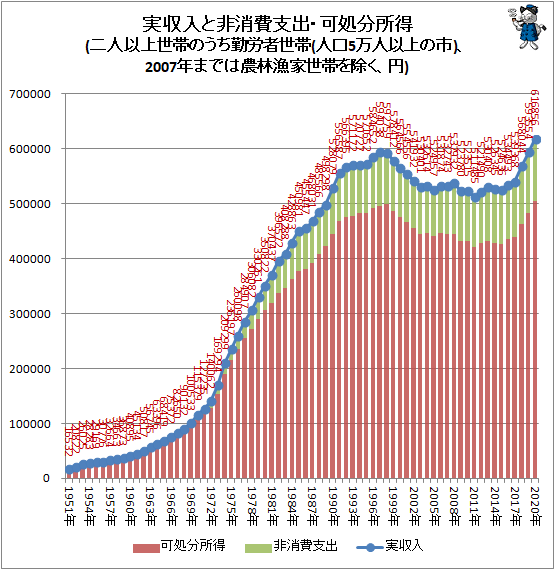 ↑ 実収入と非消費支出・可処分所得(二人以上世帯のうち勤労者世帯(人口5万人以上の市)、2007年までは農林漁家世帯を除く、円)