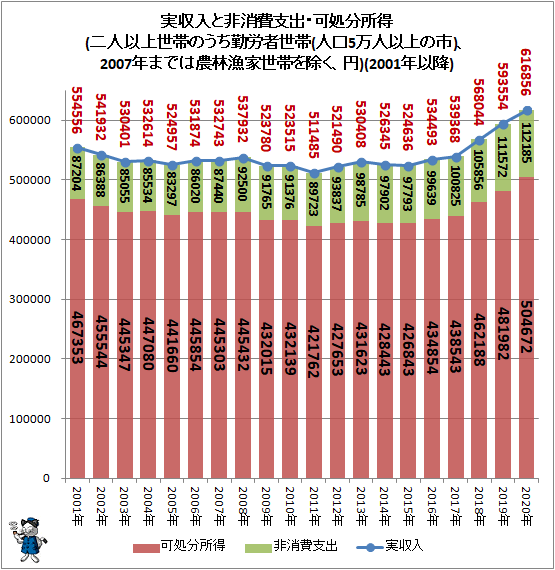↑ 実収入と非消費支出・可処分所得(二人以上世帯のうち勤労者世帯(人口5万人以上の市)、2007年までは農林漁家世帯を除く、円)(2001年以降)