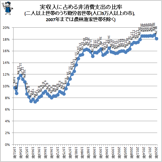 ↑ 実収入に占める非消費支出の比率(二人以上世帯のうち勤労者世帯(人口5万人以上の市)、2007年までは農林漁家世帯を除く)