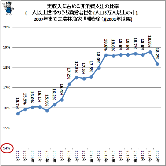 ↑ 実収入に占める非消費支出の比率(二人以上世帯のうち勤労者世帯(人口5万人以上の市)、2007年までは農林漁家世帯を除く)(2001年以降)
