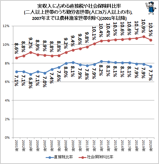 ↑ 実収入に占める直接税や社会保険料比率(二人以上世帯のうち勤労者世帯(人口5万人以上の市)、2007年までは農林漁家世帯を除く)(2001年以降)