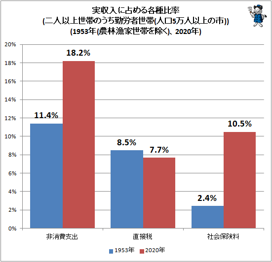 ↑ 実収入に占める各種比率(二人以上世帯のうち勤労者世帯(人口5万人以上の市))(1953年(農林漁家世帯を除く)、2020年)