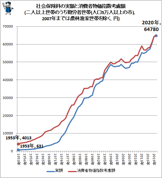 ↑ 社会保険料の実額と消費者物価指数考慮額(二人以上世帯のうち勤労者世帯(人口5万人以上の市)、2007年までは農林漁家世帯を除く、円)