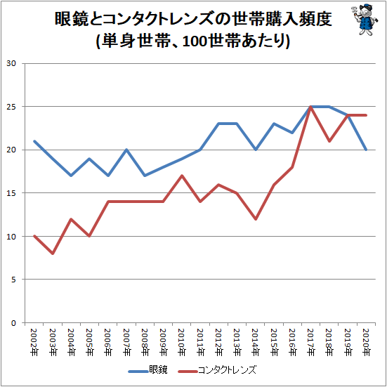 ↑ 眼鏡とコンタクトレンズの世帯購入頻度(単身世帯、100世帯あたり)