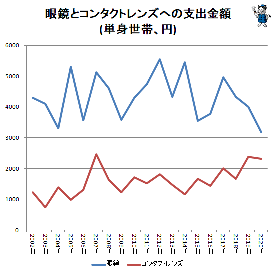 ↑ 眼鏡とコンタクトレンズへの支出金額(単身世帯、円)