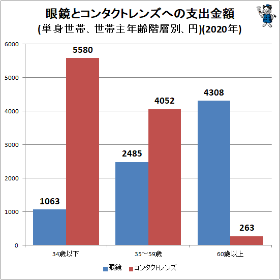 ↑ 眼鏡とコンタクトレンズへの支出金額(単身世帯、世帯主年齢階層別、円)(2020年)