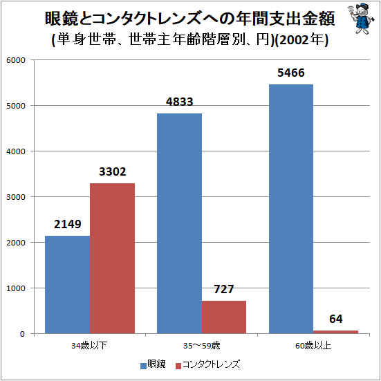 ↑ 眼鏡とコンタクトレンズへの年間支出金額(単身世帯、世帯主年齢階層別、円)(2002年)