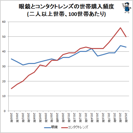 ↑ 眼鏡とコンタクトレンズの世帯購入頻度(二人以上世帯、100世帯あたり)