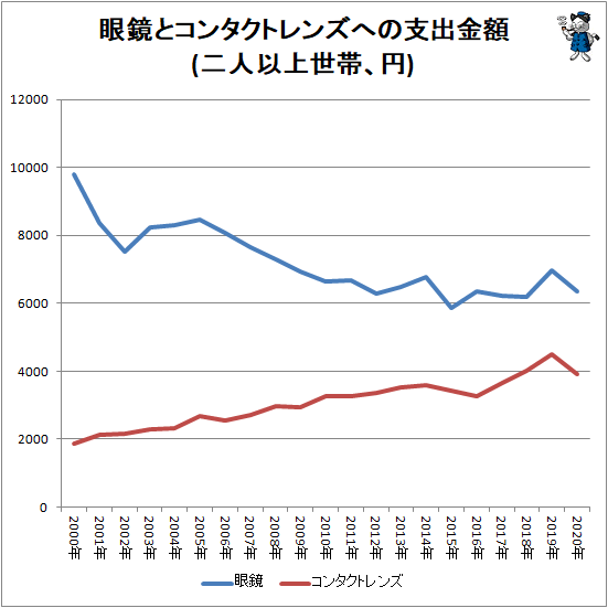 ↑ 眼鏡とコンタクトレンズへの支出金額(二人以上世帯、円)