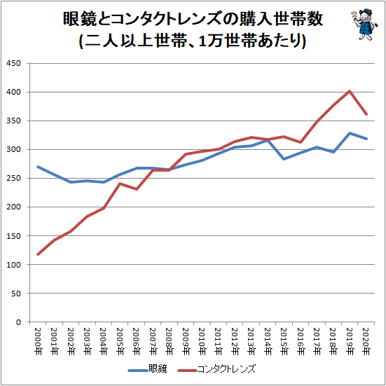 ↑ 眼鏡とコンタクトレンズの購入世帯数(二人以上世帯、1万世帯あたり)