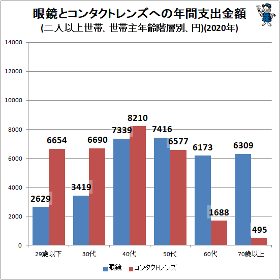 ↑ 眼鏡とコンタクトレンズへの年間支出金額(二人以上世帯、世帯主年齢階層別、円)(2020年)