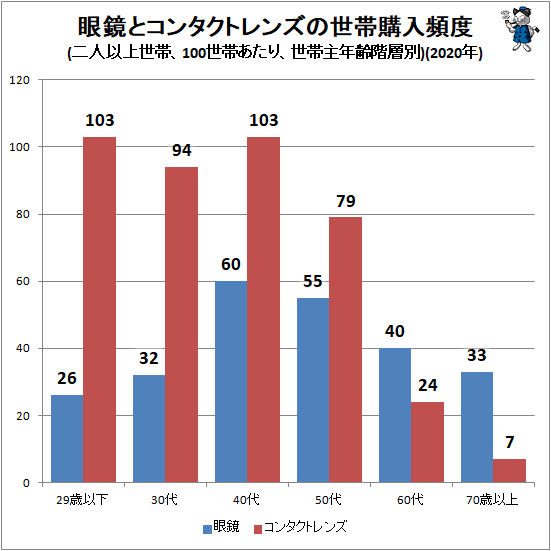 ↑ 眼鏡とコンタクトレンズの世帯購入頻度(二人以上世帯、100世帯あたり、世帯主年齢階層別)(2020年)