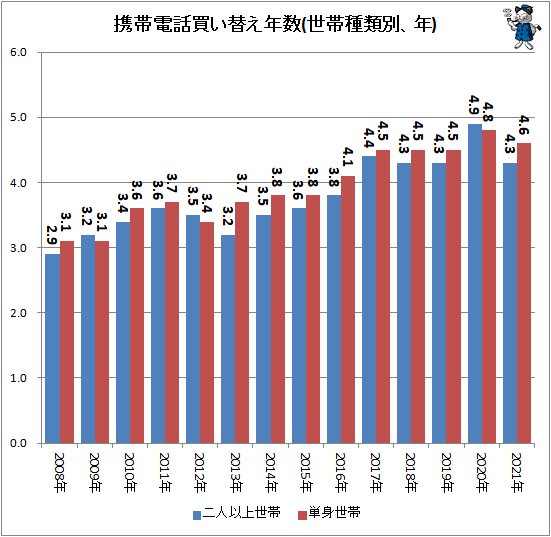 ↑ 携帯電話買い替え年数(世帯種類別、年)