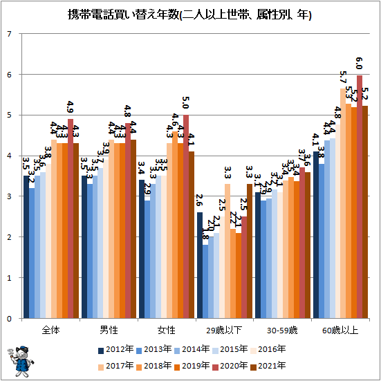 ↑ 携帯電話買い替え年数(二人以上世帯、属性別、年)