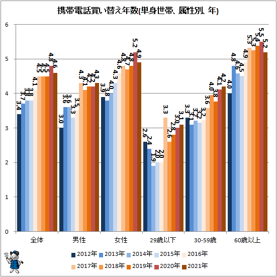 ↑ 携帯電話買い替え年数(単身世帯、属性別、年)