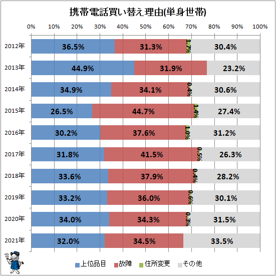 ↑ 携帯電話買い替え理由(単身世帯)