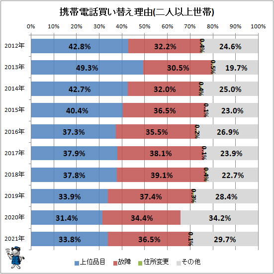 ↑ 携帯電話買い替え理由(二人以上世帯)