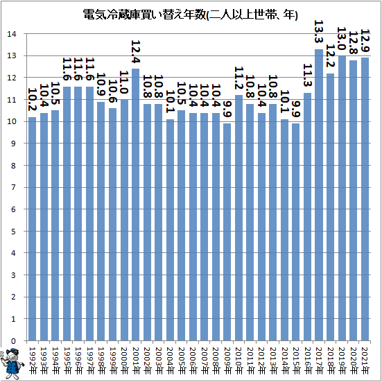 ↑ 電気冷蔵庫買い替え年数(二人以上世帯、年)