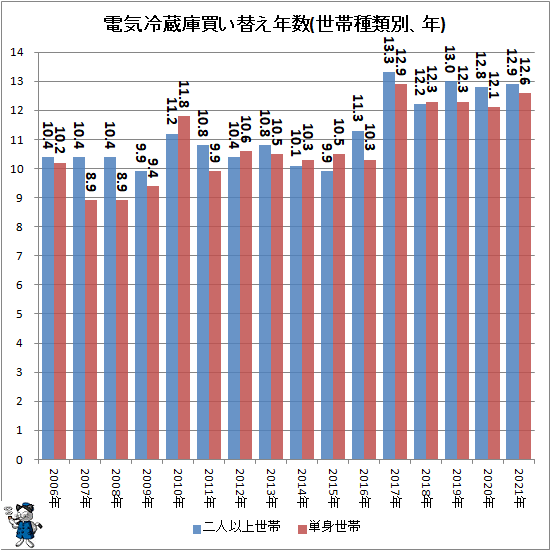 ↑ 電気冷蔵庫買い替え年数(世帯種類別、年)