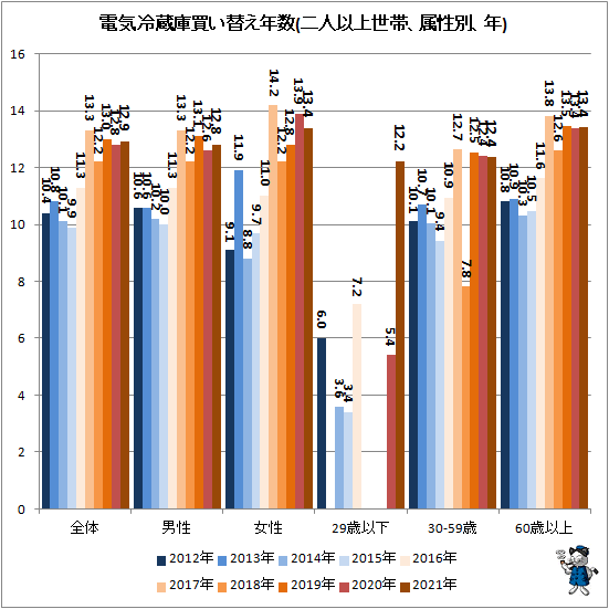 ↑ 電気冷蔵庫買い替え年数(二人以上世帯、属性別、年)