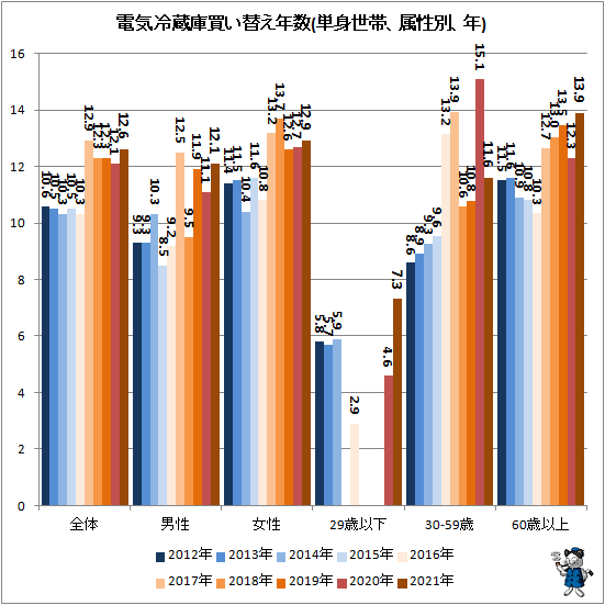 ↑ 電気冷蔵庫買い替え年数(単身世帯、属性別、年)