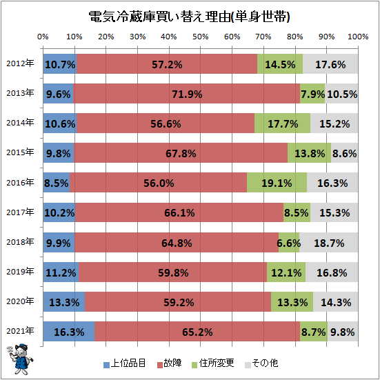 ↑ 電気冷蔵庫買い替え理由(二人以上世帯)