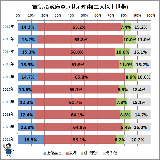 ↑ 電気冷蔵庫買い替え理由(単身世帯)