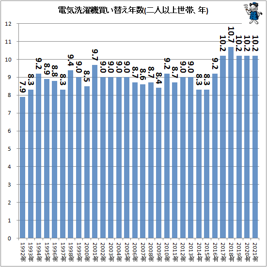 ↑ 電気洗濯機買い替え年数(二人以上世帯、年)