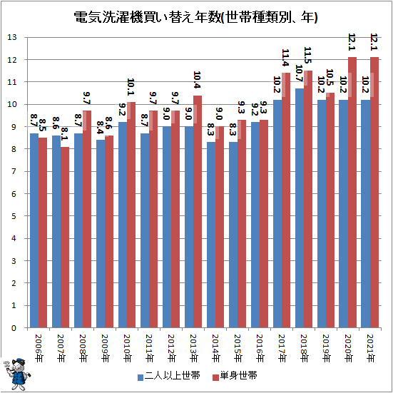 ↑ 電気洗濯機買い替え年数(世帯種類別、年)