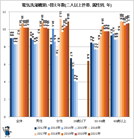 ↑ 電気洗濯機買い替え年数(二人以上世帯、属性別、年)