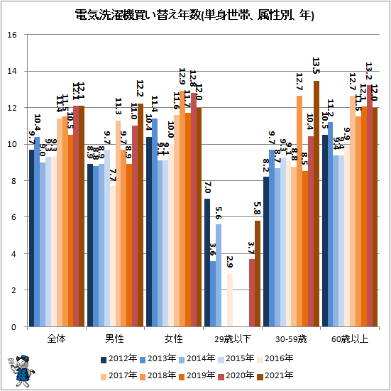 ↑ 電気洗濯機買い替え年数(単身世帯、属性別、年)
