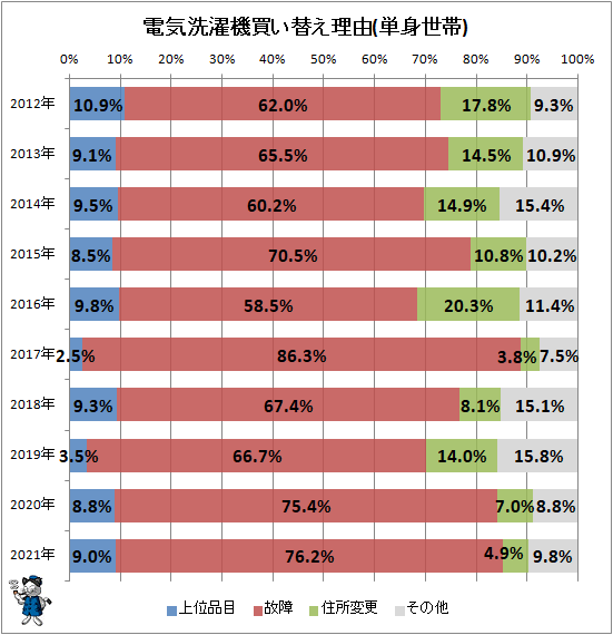 ↑ 電気洗濯機買い替え理由(単身世帯)