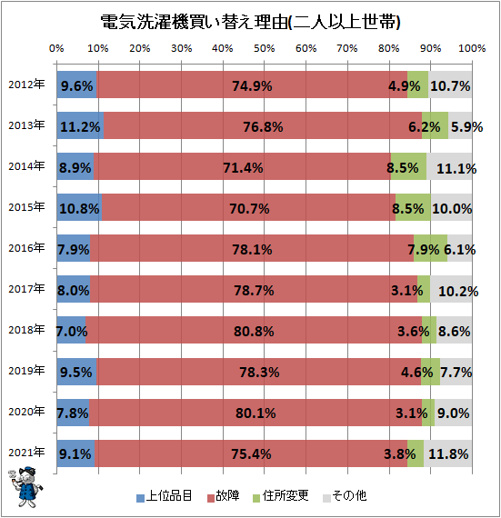 ↑ 電気洗濯機買い替え理由(二人以上世帯)