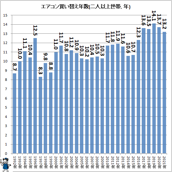 ↑ エアコン買い替え年数(二人以上世帯、年)